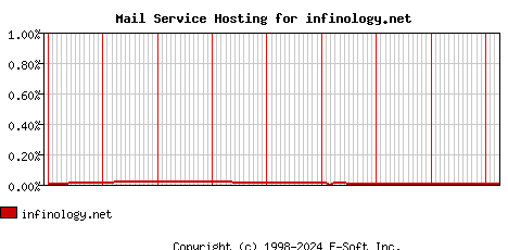infinology.net MX Hosting Market Share Graph