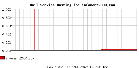 infomart2000.com MX Hosting Market Share Graph
