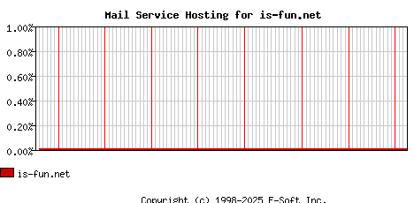 is-fun.net MX Hosting Market Share Graph