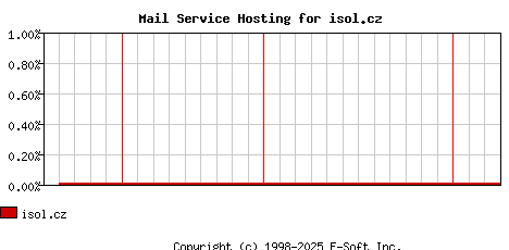 isol.cz MX Hosting Market Share Graph