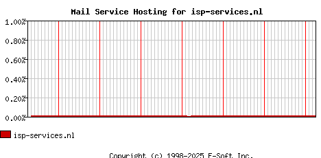 isp-services.nl MX Hosting Market Share Graph