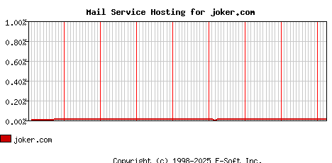 joker.com MX Hosting Market Share Graph
