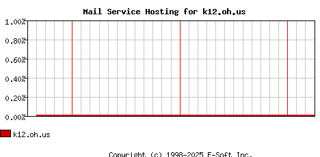 k12.oh.us MX Hosting Market Share Graph