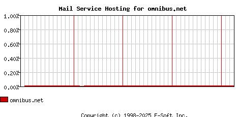 omnibus.net MX Hosting Market Share Graph