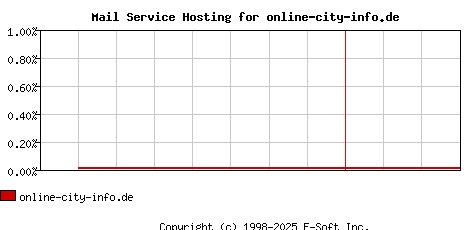 online-city-info.de MX Hosting Market Share Graph