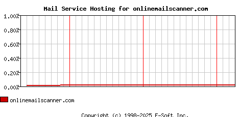 onlinemailscanner.com MX Hosting Market Share Graph