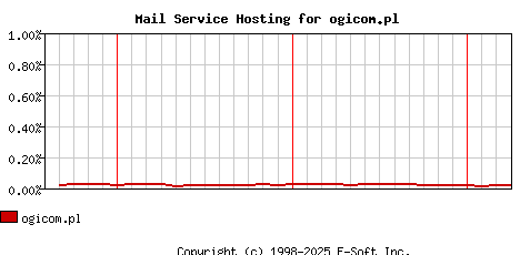 ogicom.pl MX Hosting Market Share Graph