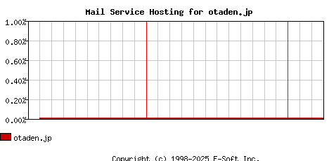 otaden.jp MX Hosting Market Share Graph