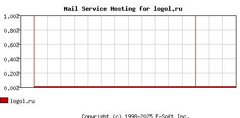 logol.ru MX Hosting Market Share Graph