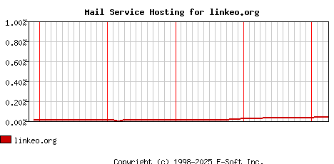 linkeo.org MX Hosting Market Share Graph