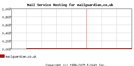 mailguardian.co.uk MX Hosting Market Share Graph