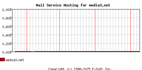 media3.net MX Hosting Market Share Graph