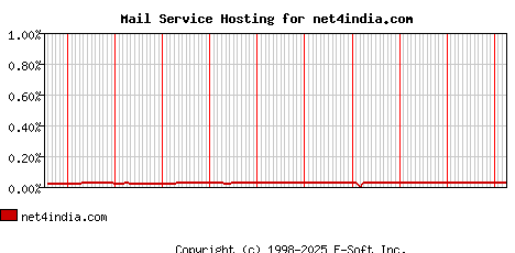 net4india.com MX Hosting Market Share Graph