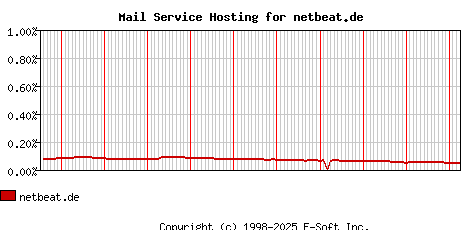 netbeat.de MX Hosting Market Share Graph