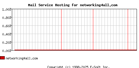 networking4all.com MX Hosting Market Share Graph