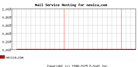nexica.com MX Hosting Market Share Graph