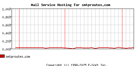 smtproutes.com MX Hosting Market Share Graph