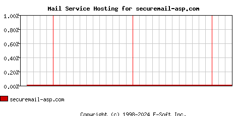 securemail-asp.com MX Hosting Market Share Graph
