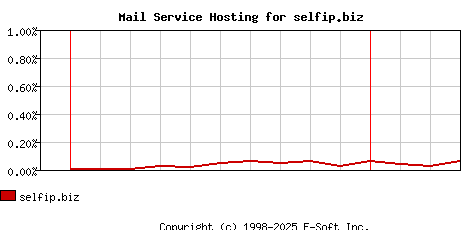 selfip.biz MX Hosting Market Share Graph