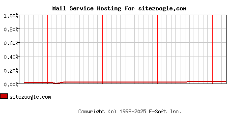 sitezoogle.com MX Hosting Market Share Graph