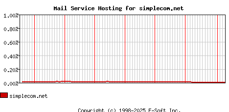 simplecom.net MX Hosting Market Share Graph