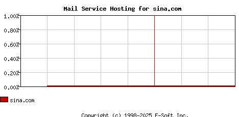 sina.com MX Hosting Market Share Graph