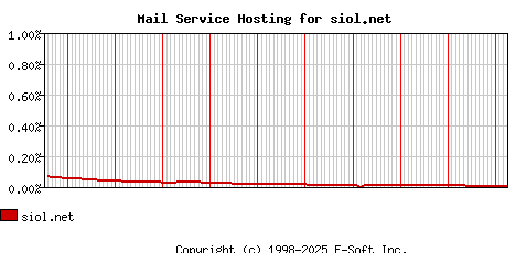 siol.net MX Hosting Market Share Graph