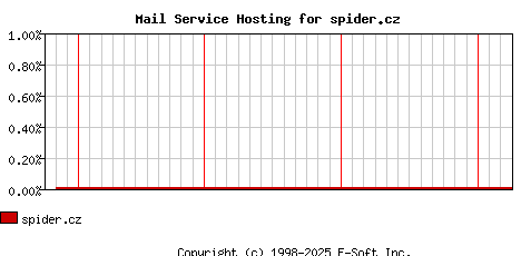 spider.cz MX Hosting Market Share Graph