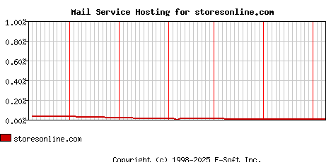storesonline.com MX Hosting Market Share Graph