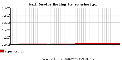 superhost.pl MX Hosting Market Share Graph
