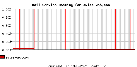swiss-web.com MX Hosting Market Share Graph