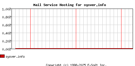 sysver.info MX Hosting Market Share Graph
