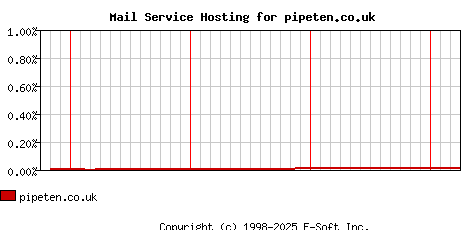 pipeten.co.uk MX Hosting Market Share Graph