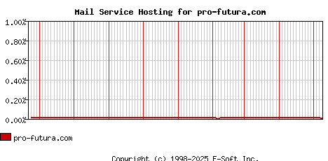 pro-futura.com MX Hosting Market Share Graph