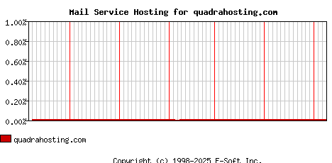 quadrahosting.com MX Hosting Market Share Graph