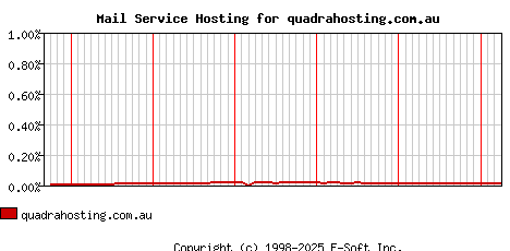 quadrahosting.com.au MX Hosting Market Share Graph