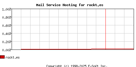 rockt.es MX Hosting Market Share Graph