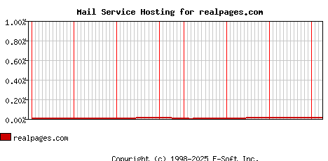 realpages.com MX Hosting Market Share Graph
