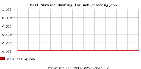 web-crossing.com MX Hosting Market Share Graph
