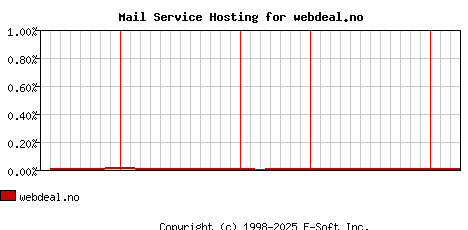 webdeal.no MX Hosting Market Share Graph