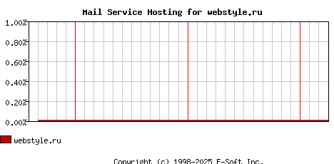 webstyle.ru MX Hosting Market Share Graph