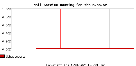 tbhub.co.nz MX Hosting Market Share Graph