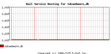 tdcwebmore.dk MX Hosting Market Share Graph