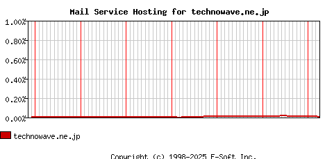 technowave.ne.jp MX Hosting Market Share Graph