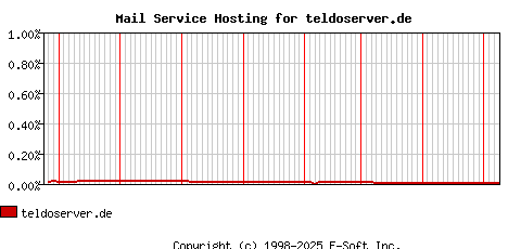 teldoserver.de MX Hosting Market Share Graph