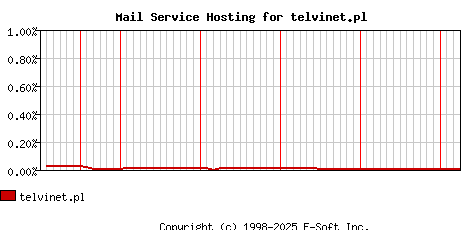 telvinet.pl MX Hosting Market Share Graph