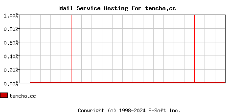 tencho.cc MX Hosting Market Share Graph