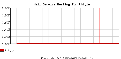 tht.in MX Hosting Market Share Graph