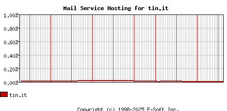 tin.it MX Hosting Market Share Graph