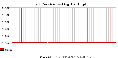 tp.pl MX Hosting Market Share Graph